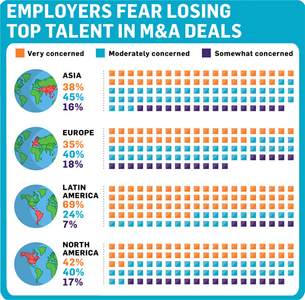 Employers fear losing top talent in M&A deals
